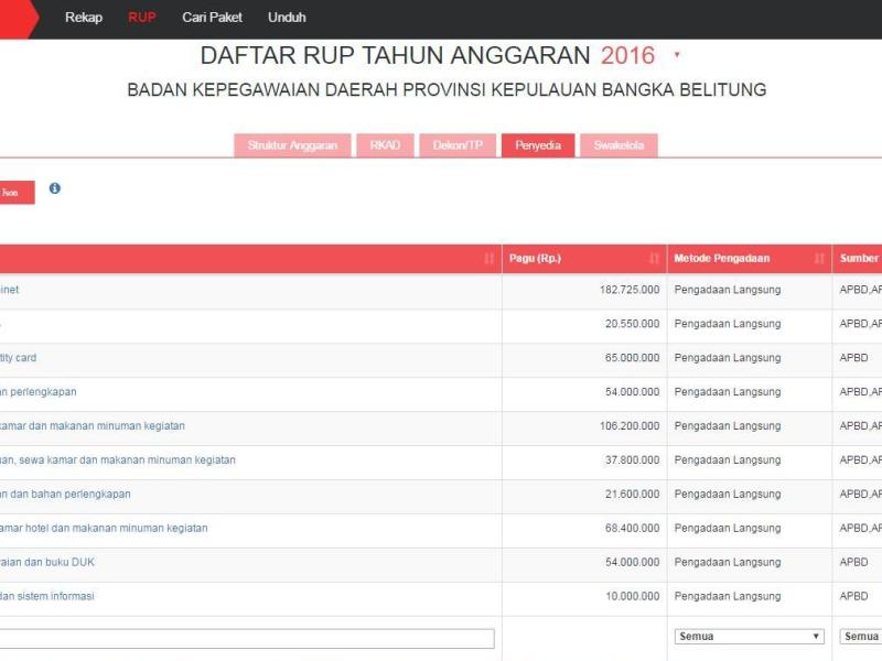 SKPD Pemprov Diminta Umumkan RUPPada Aplikasi SiRUP
